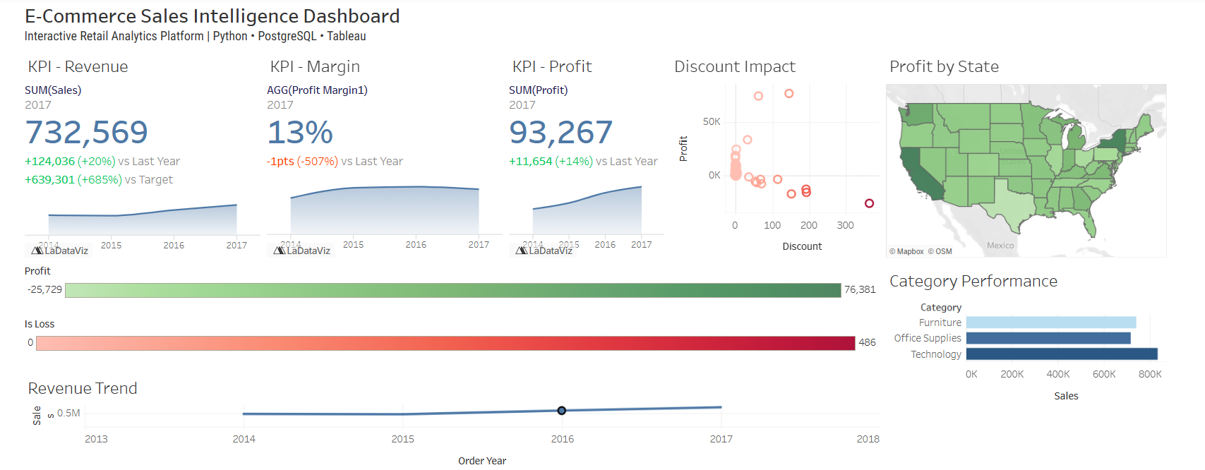 Screenshot of Building a Retail Analytics Pipeline: From Data Ingestion to Executive Reporting dashboard