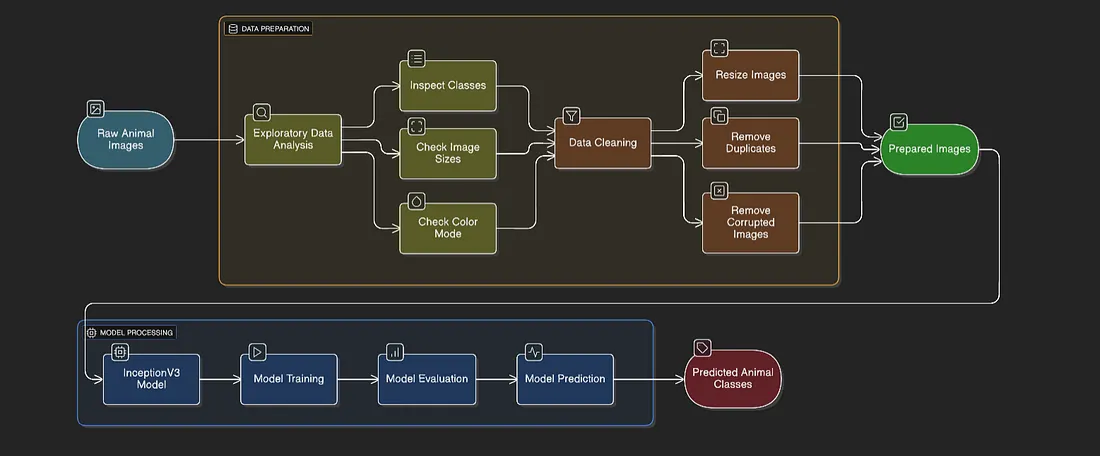 Screenshot of Animal-Image-Classification-Using-InceptionV3 project